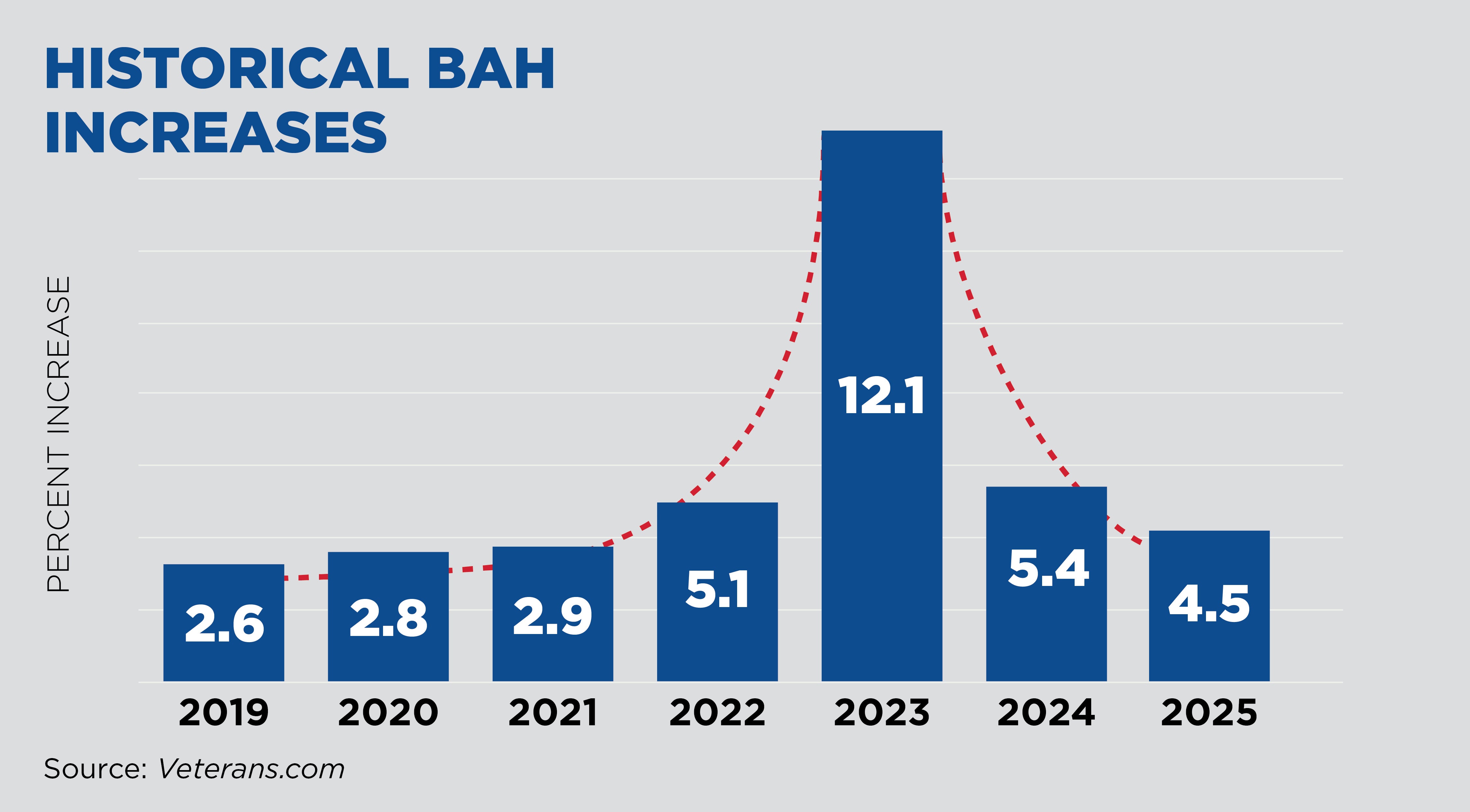 A Quick Guide on the 2025 Military BAH First Command